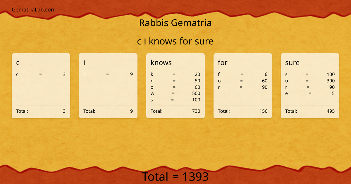 c i knows for sure in rabbis Gematria